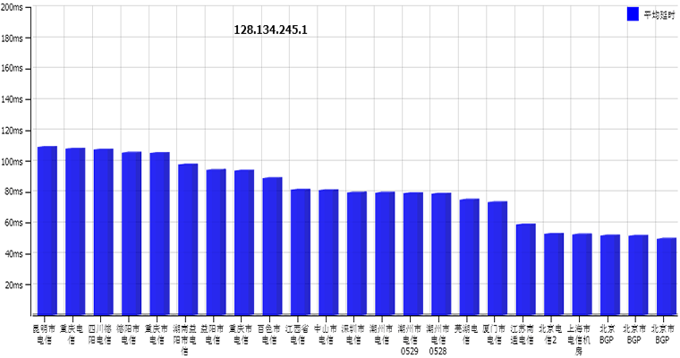 國(guó)內(nèi)電信訪問值