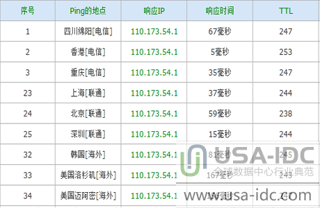 不同網絡的ping值