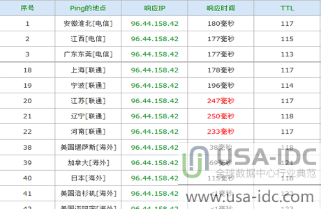 不同網絡的ping值