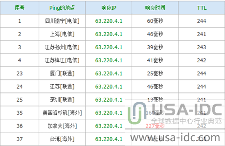 不同網(wǎng)絡的ping值