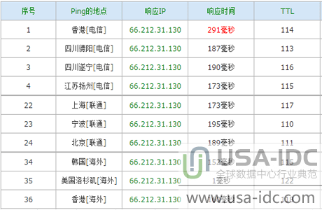 不同網絡的ping值