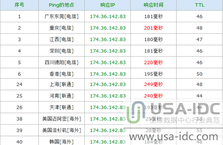 不同網絡的ping值