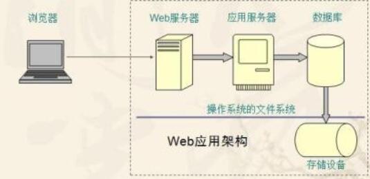 如何提高web服務器性能