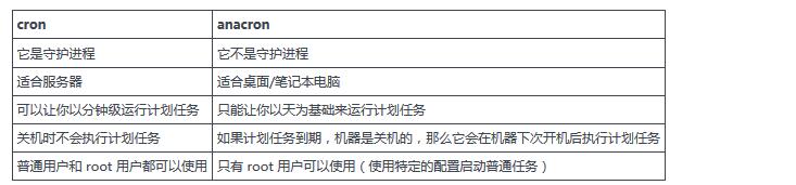 Linux 中怎么設置計劃任務：cron 與 anacron