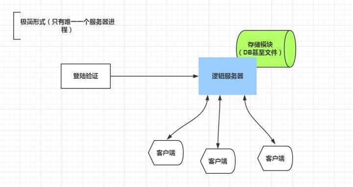 香港游戲服務器架構