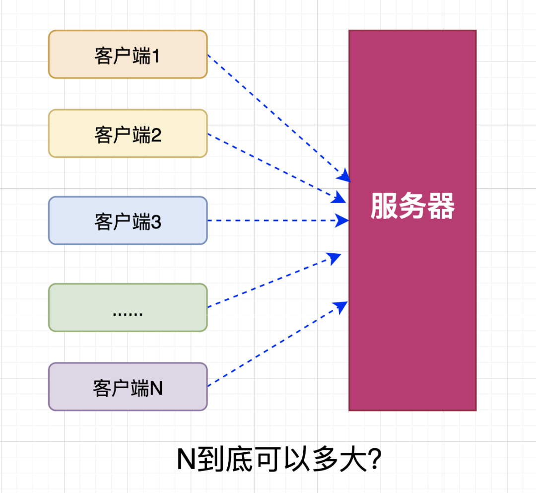 大帶寬服務器最大能支持多少條TCP連接