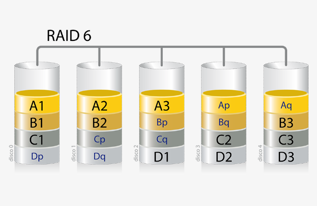 什么是raid6 raid6和raid5區別