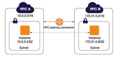 什么是AWS VPC 有哪些應用場景