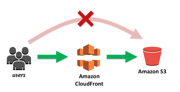 海外服務(wù)器速度慢？首選加速利器AWS CloudFront