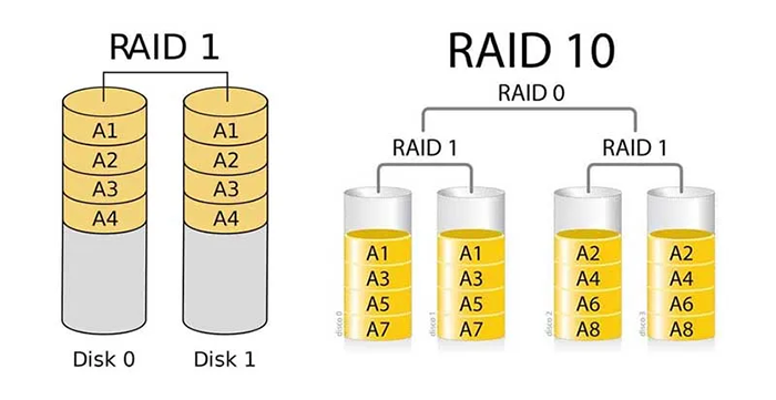 RAID10和RAID01有什么區別
