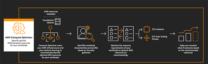 Amazon Compute Optimizer利用多個EC2實例架構輕松實現優化