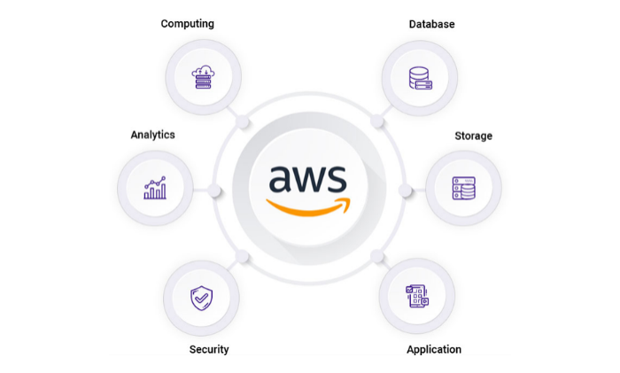 如何利用AWS ECS云服務器搭建測試環境?