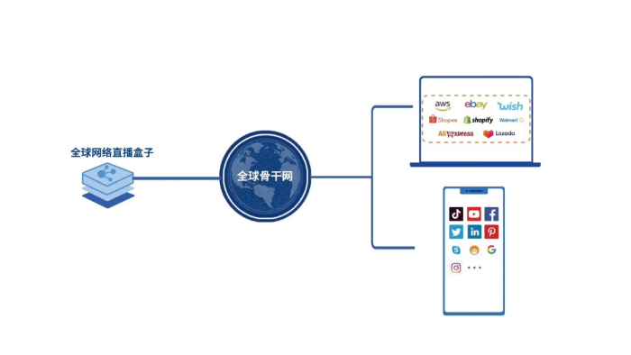 直播被限流？無人進不變現？一個盒子搞定