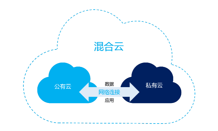 什么是混合云？和一般的ECS相比有什么區別