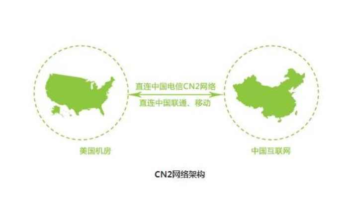 國到美國之間哪個運營商的網絡速度最快及測試方法