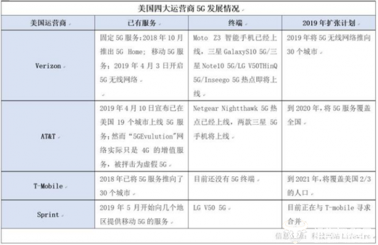 美國四大運(yùn)營商5G發(fā)展情況
